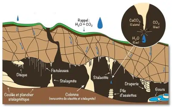 formation de la grotte et  concrétionnement d'une grotte